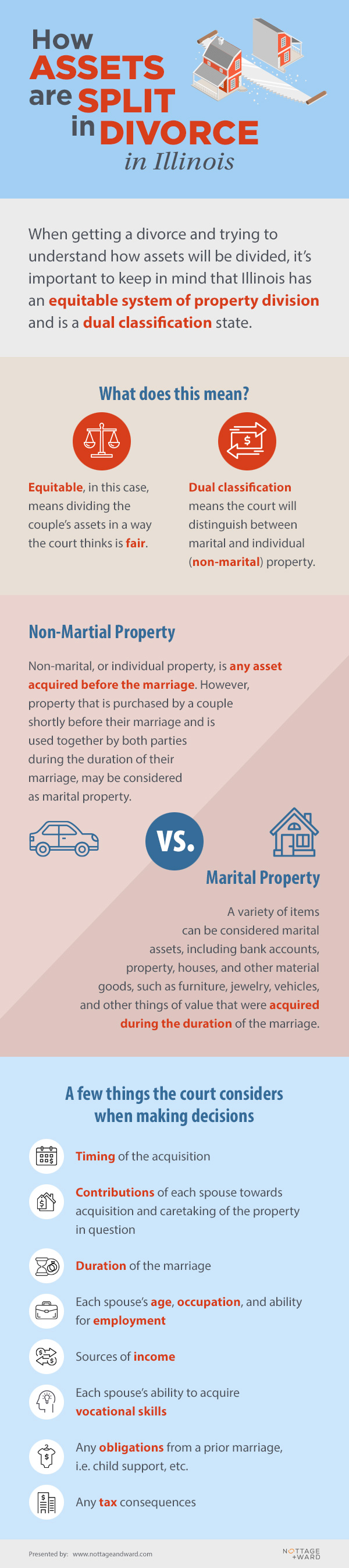 Nottage and Ward, LLP Presents: Splitting Assets Infographic